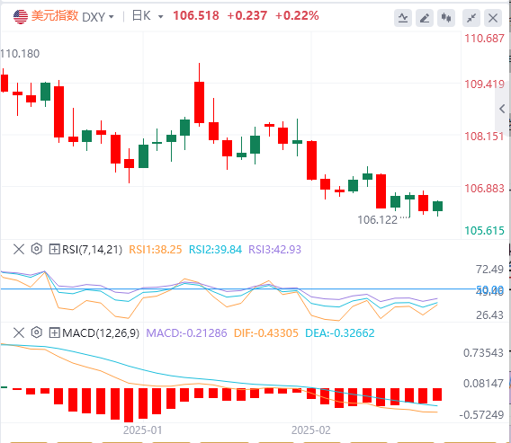 Analyse Forex de FxPro浦汇 : des données faibles ravivent les attentes de baisses 