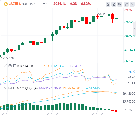 Analyse de l'or FxPro浦汇 Forex : la chute du prix de l'or signifie-t-elle la fin 