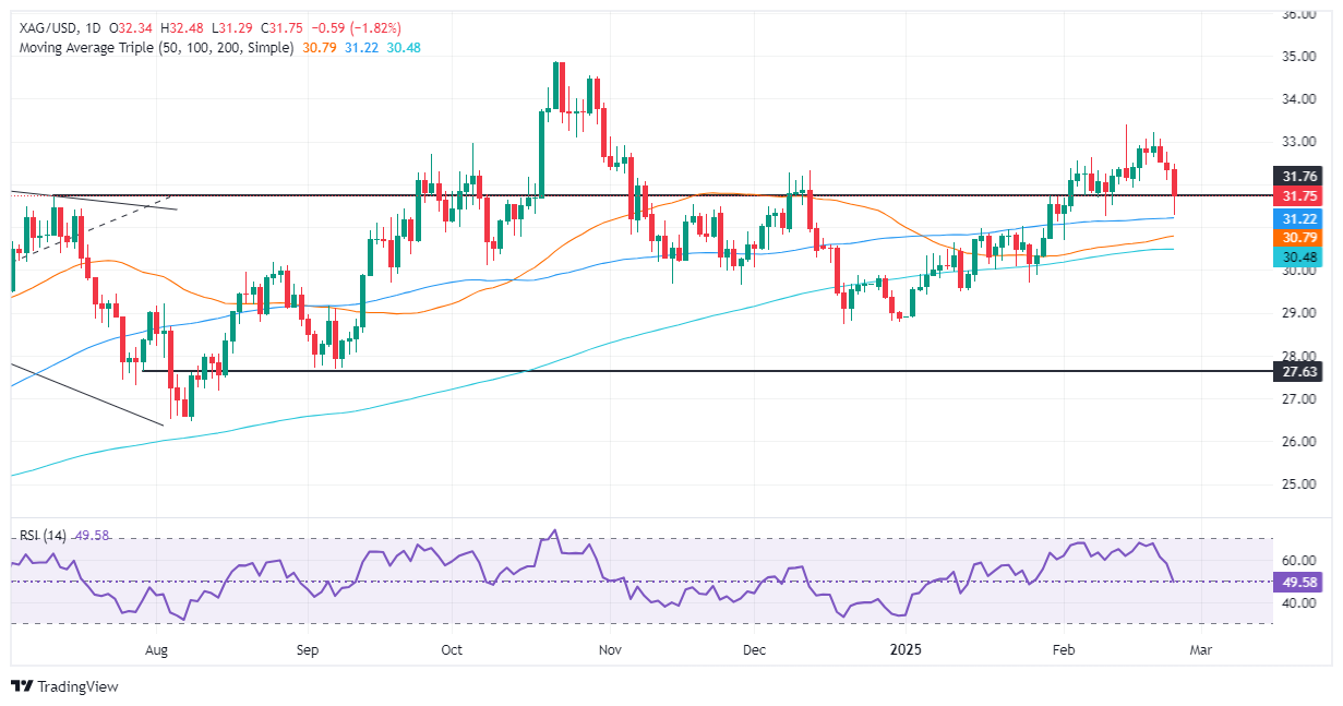 Прогноз цены FxPro浦汇 Silver: курс серебра/доллар США упал более чем на 1,80% из-