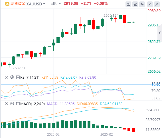 FxPro浦汇 Forex Gold Analysis: Цены на золото колеблются на отметке в 2900 долларо