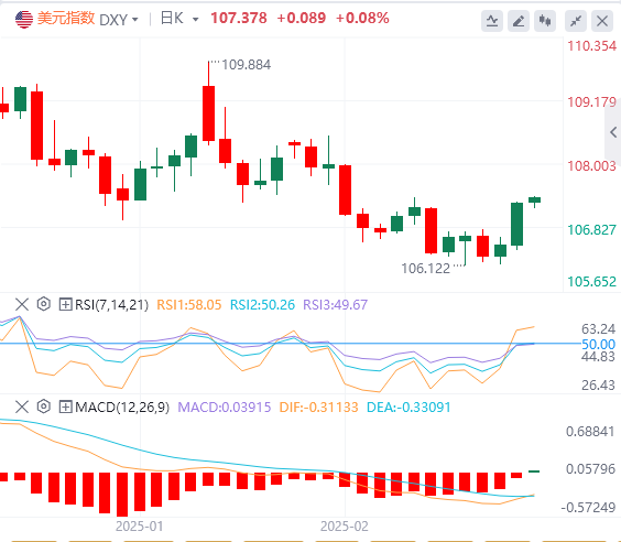 Analyse Forex de FxPro浦汇 : les droits de douane de Trump ont déclenché une hauss