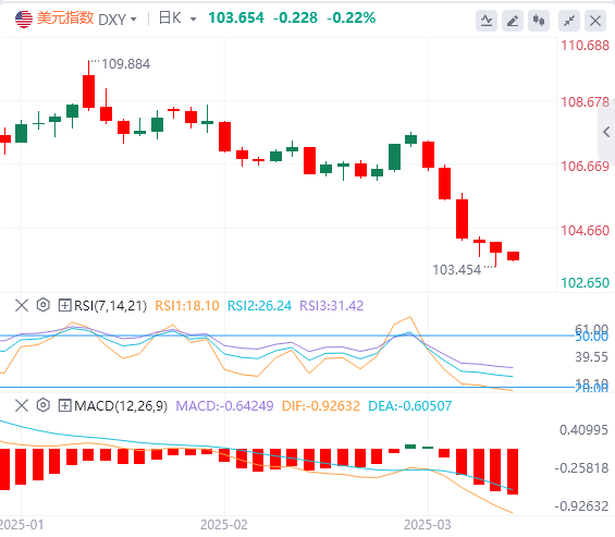 Analyse Forex FxPro浦汇 : les données non agricoles sont légèrement inférieures, l